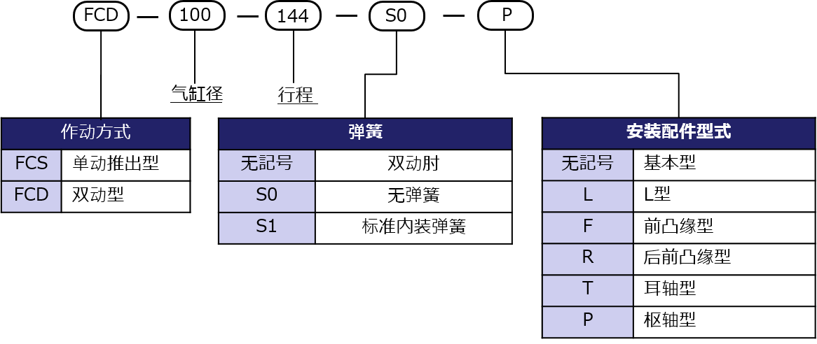 型号表示方法